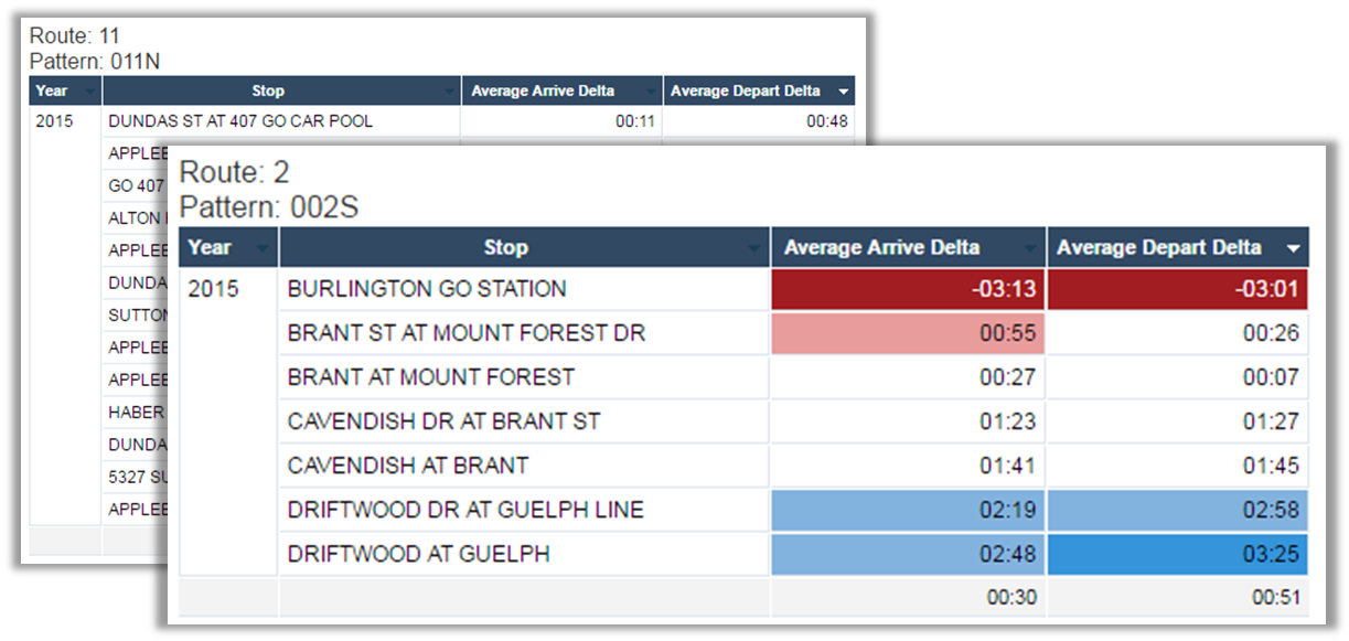 Customize reports with conditional formatting.