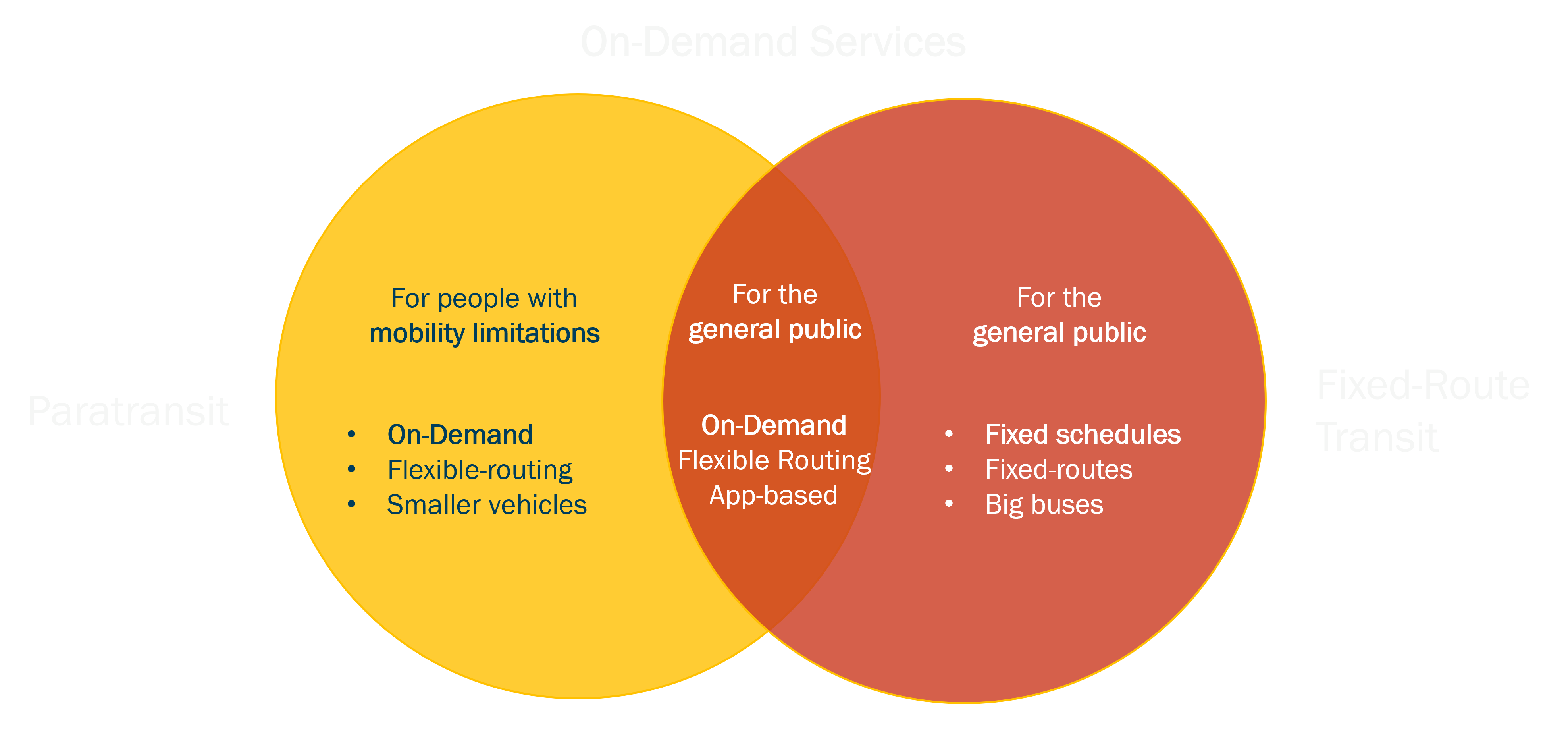 Paratransit and Microtransit Overlap Chart