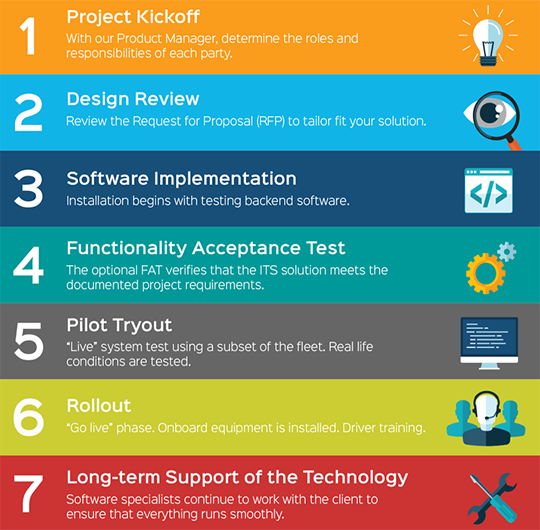 What to Expect During Your ITS Implementation