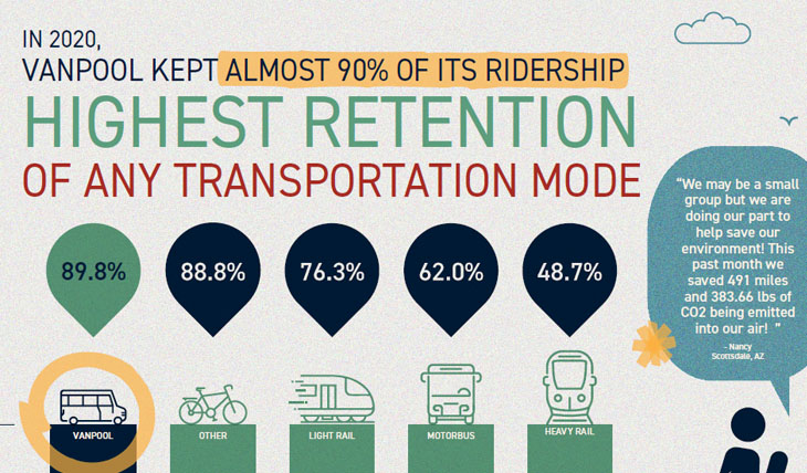 4 Reasons to Invest in Vanpooling “Now” – Vanpooling Benefits, Pandemic Resiliency & More