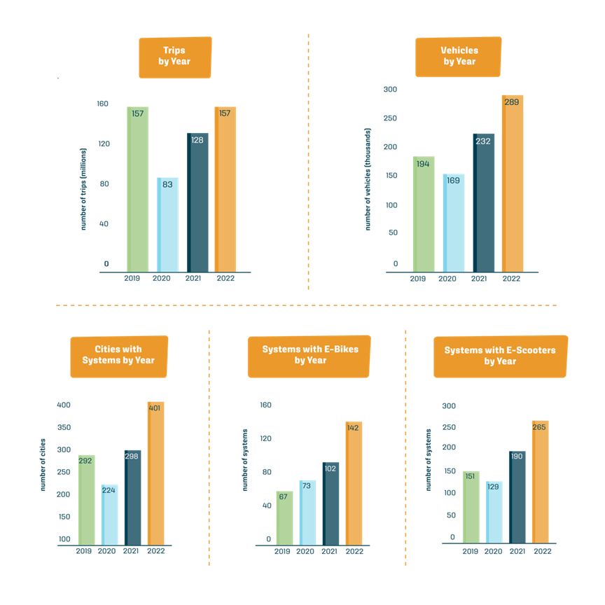 NABSA  Shared Micrombility State of the Industry Report for North America