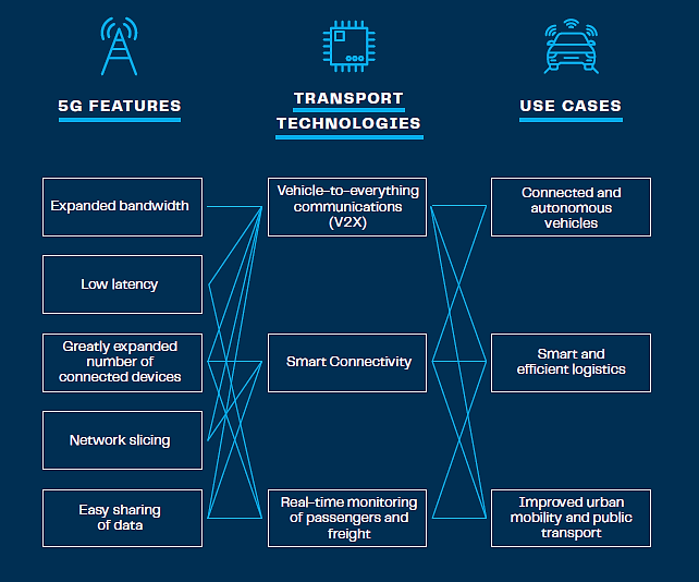 Key Impact Linkages between 5G and the Transport Sector